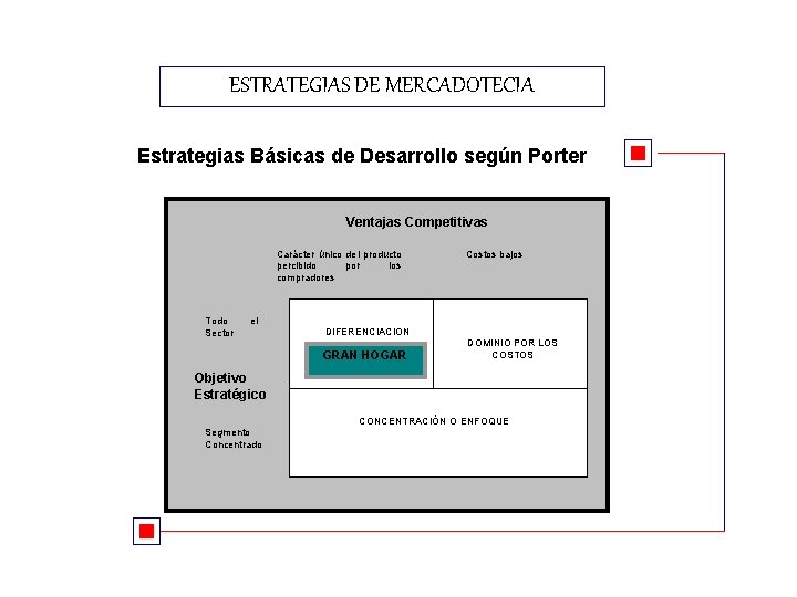 ESTRATEGIAS DE MERCADOTECIA Estrategias Básicas de Desarrollo según Porter Ventajas Competitivas Carácter único del