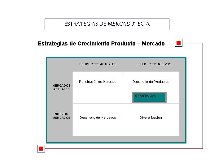 ESTRATEGIAS DE MERCADOTECIA Estrategias de Crecimiento Producto – Mercado PRODUCTOS ACTUALES Penetración de Mercado