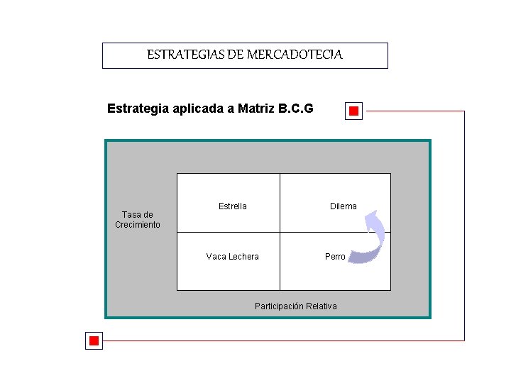 ESTRATEGIAS DE MERCADOTECIA Estrategia aplicada a Matriz B. C. G Tasa de Crecimiento Estrella