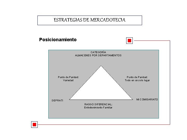 ESTRATEGIAS DE MERCADOTECIA Posicionamiento CATEGORÍA ALMACENES POR DEPARTAMENTOS Punto de Paridad: Variedad Punto de