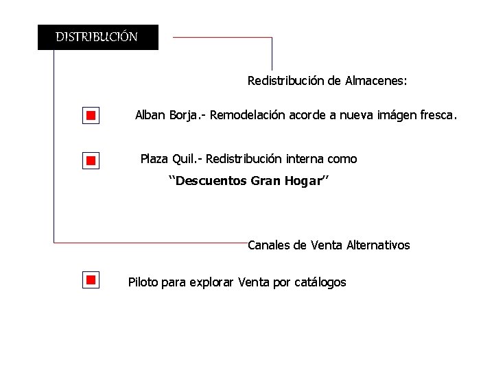 DISTRIBUCIÓN Redistribución de Almacenes: Alban Borja. - Remodelación acorde a nueva imágen fresca. Plaza