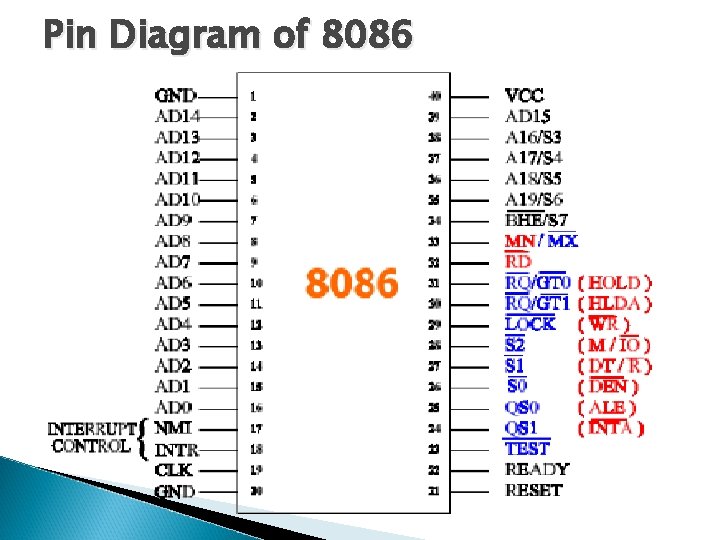 Pin Diagram of 8086 