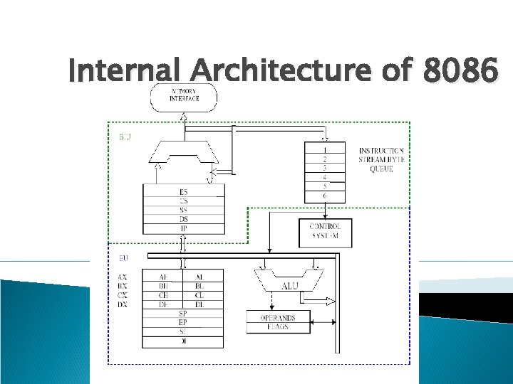 Internal Architecture of 8086 