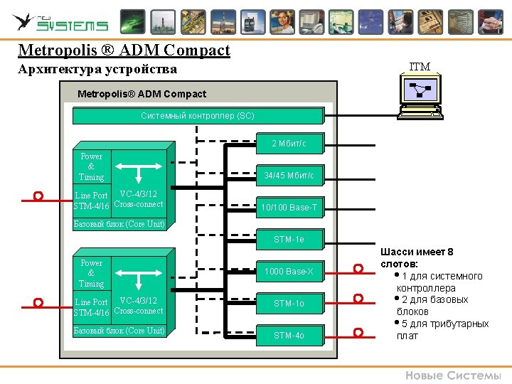 Metropolis ® ADM Compact Архитектура устройства ITM Metropolis® ADM Compact Системный контроллер (SC) 2 Metropolis ® ADM Compact Архитектура устройства ITM Metropolis® ADM Compact Системный контроллер (SC) 2