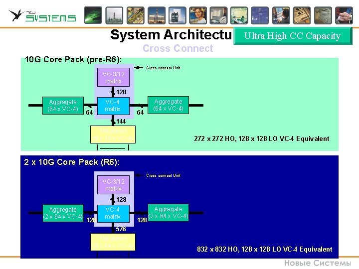 System Architecture. Ultra High CC Capacity Cross Connect 10 G Core Pack (pre-R 6): System Architecture. Ultra High CC Capacity Cross Connect 10 G Core Pack (pre-R 6):