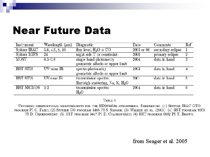 Near Future Data from Seager et al. 2005 