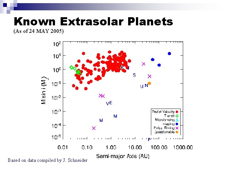 Known Extrasolar Planets (As of 24 MAY 2005) Based on data compiled by J.