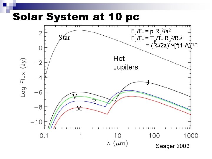 Solar System at 10 pc Fp/F* = p Rp 2/a 2 Fp/F* = Tp/T*