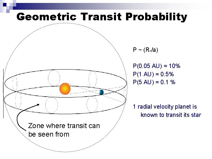Geometric Transit Probability P ~ (R*/a) P(0. 05 AU) = 10% P(1 AU) =