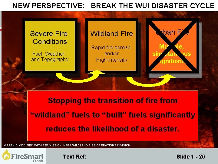 NEW PERSPECTIVE: BREAK THE WUI DISASTER CYCLE Severe Fire Conditions Fuel, Weather, and Topography