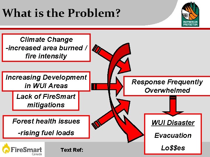 What is the Problem? Climate Change -increased area burned / fire intensity Increasing Development