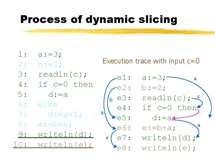 Process of dynamic slicing 1: 2: 3: 4: 5: 6: 7: 8: 9: 10: