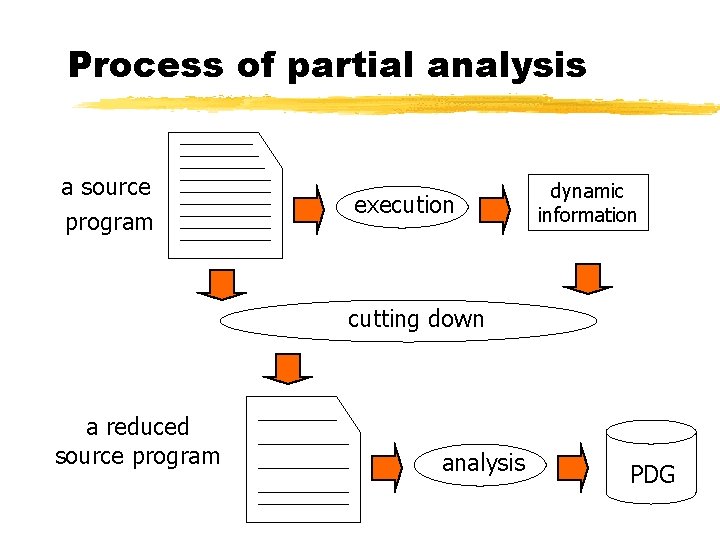 Process of partial analysis a source program execution dynamic information cutting down a reduced