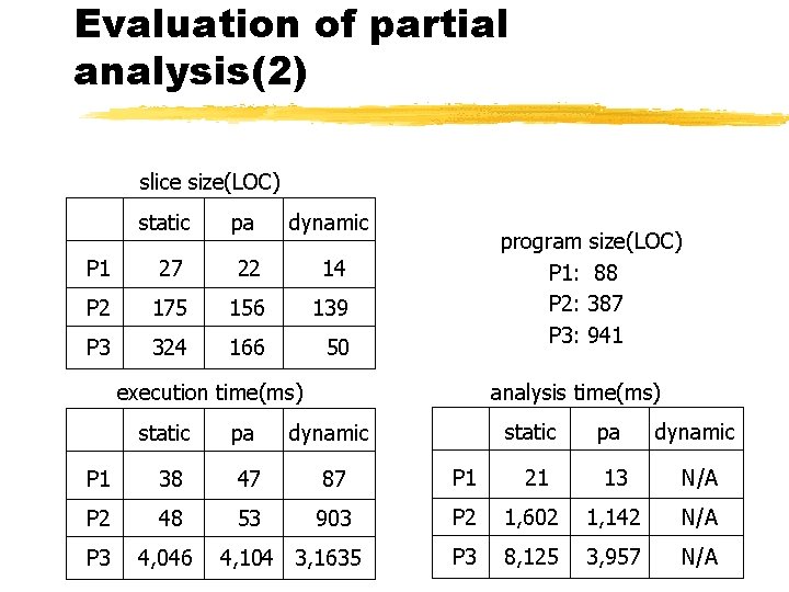 Evaluation of partial analysis(2) slice size(LOC) static pa dynamic P 1 27 22 14