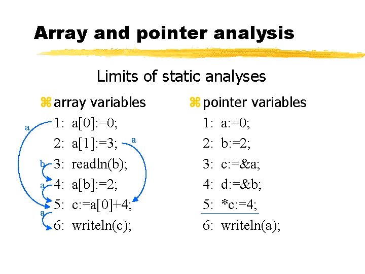 Array and pointer analysis Limits of static analyses a z array variables 1: a[0]: