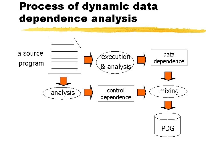 Process of dynamic data dependence analysis a source program analysis execution & analysis data