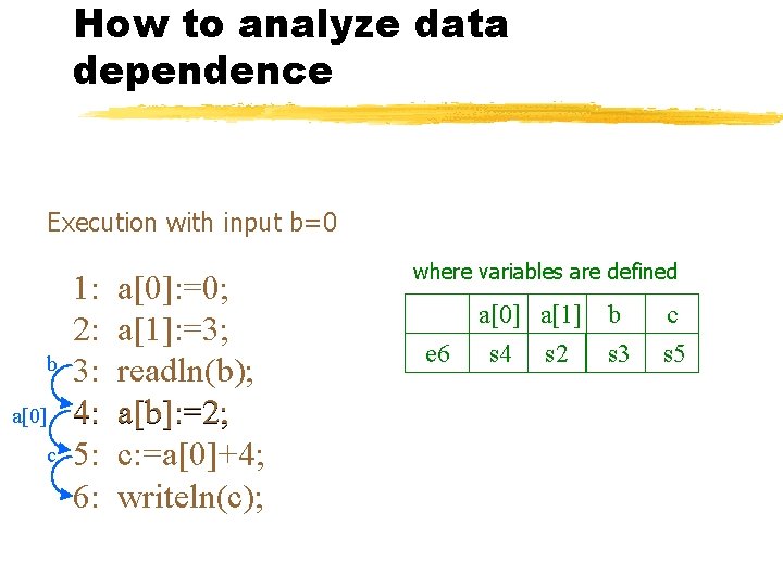 How to analyze data dependence Execution with input b=0 b a[0] c 1: 2: