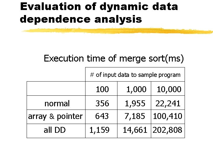 Evaluation of dynamic data dependence analysis Execution time of merge sort(ms) # of input