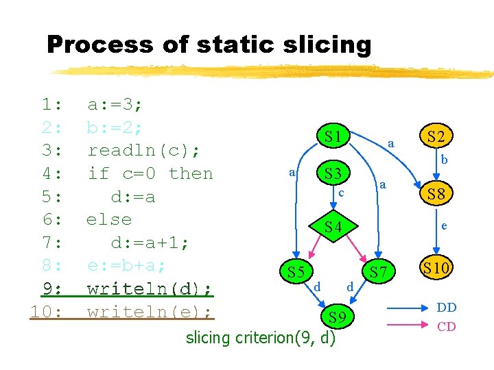Process of static slicing 1: 2: 3: 4: 5: 6: 7: 8: 9: 10: