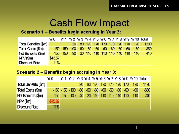 TRANSACTION ADVISORY SERVICES Cash Flow Impact Scenario 1 – Benefits begin accruing in Year