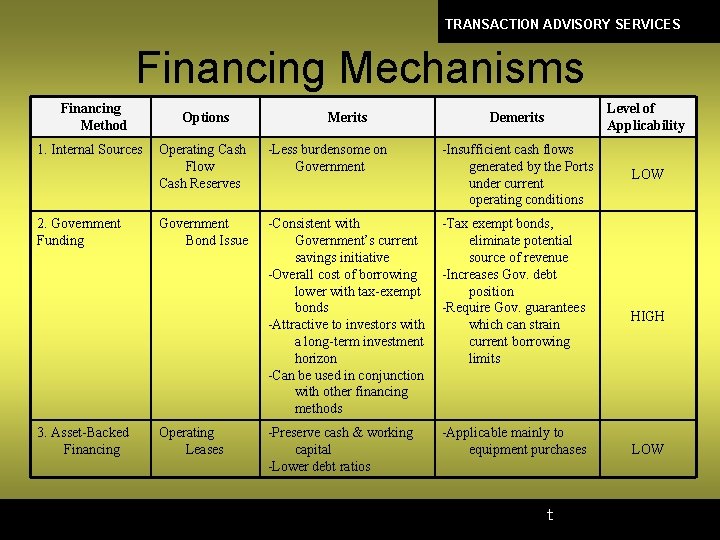 TRANSACTION ADVISORY SERVICES Financing Mechanisms Financing Method 1. Internal Sources 2. Government Funding 3.