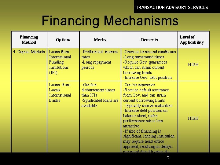 TRANSACTION ADVISORY SERVICES Financing Mechanisms Financing Method 4. Capital Markets Options Level of Applicability