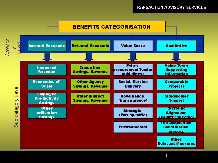 TRANSACTION ADVISORY SERVICES Sub-category Level Categor y Level BENEFITS CATEGORISATION Internal Economic External Economic