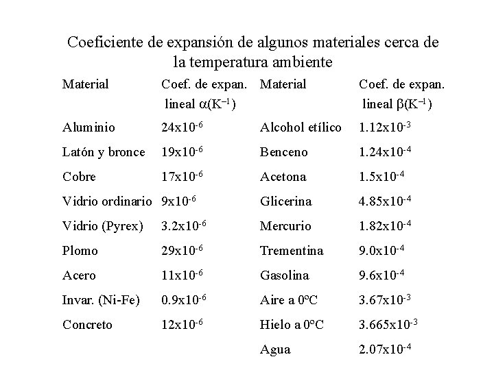 Coeficiente de expansión de algunos materiales cerca de la temperatura ambiente Material Coef. de