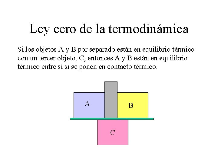 Ley cero de la termodinámica Si los objetos A y B por separado están