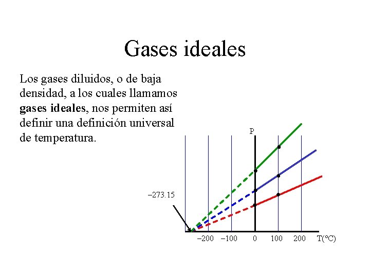 Gases ideales Los gases diluidos, o de baja densidad, a los cuales llamamos gases