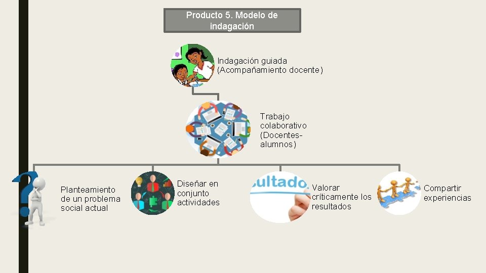 Producto 5. Modelo de indagación Indagación guiada (Acompañamiento docente) Trabajo colaborativo (Docentesalumnos) Planteamiento de
