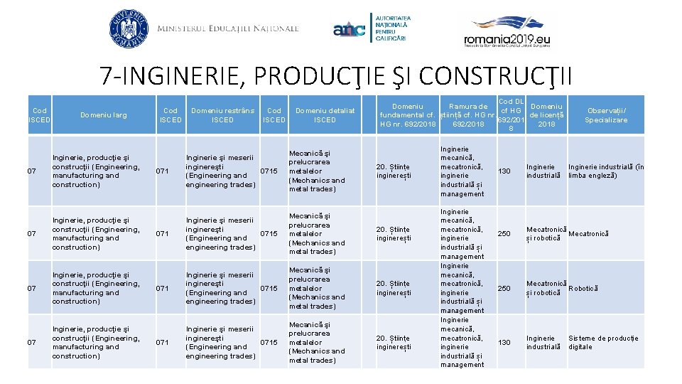 7 -INGINERIE, PRODUCŢIE ŞI CONSTRUCŢII Cod ISCED Domeniu larg 07 Inginerie, producţie şi construcţii