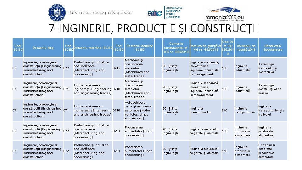 7 -INGINERIE, PRODUCŢIE ŞI CONSTRUCŢII Cod ISCED Domeniu larg Cod Domeniu detaliat Domeniu restrâns