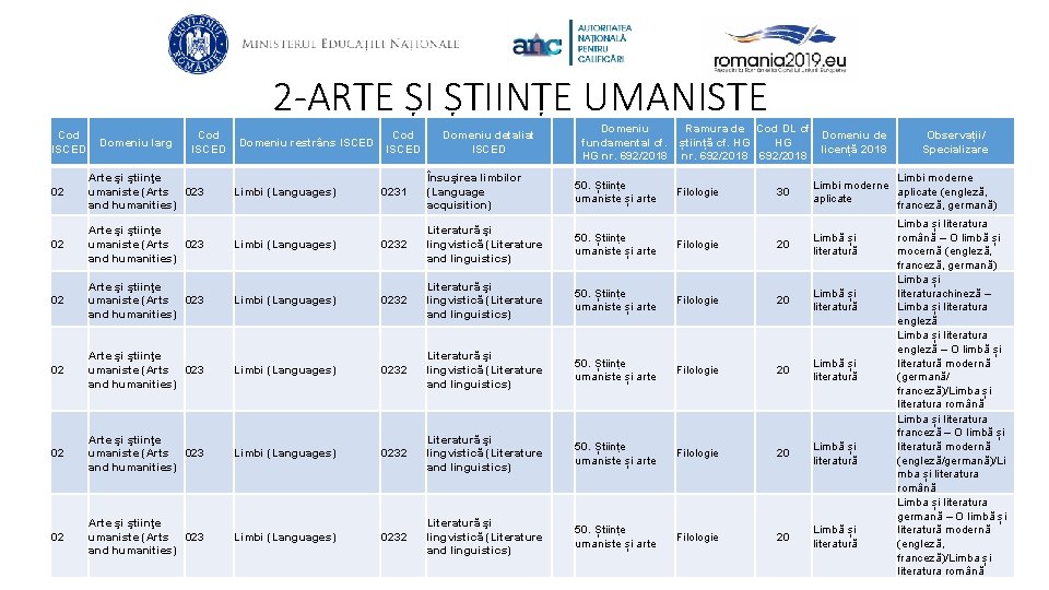 2 -ARTE ȘI ȘTIINȚE UMANISTE Cod ISCED Domeniu larg Cod ISCED 02 Arte şi