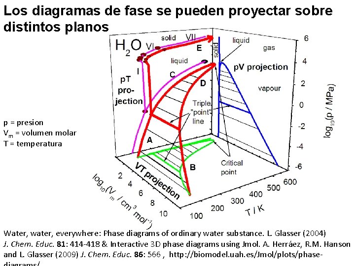 Los diagramas de fase se pueden proyectar sobre distintos planos p = presion Vm