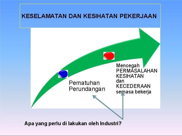 KESELAMATAN DAN KESIHATAN PEKERJAAN Pematuhan Perundangan Mencegah PERMASALAHAN KESIHATAN dan KECEDERAAN semasa bekerja Apa