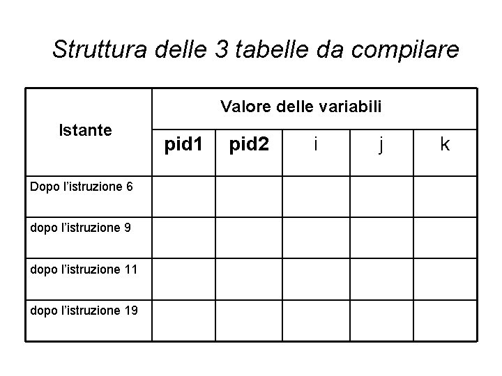 Struttura delle 3 tabelle da compilare Valore delle variabili Istante Dopo l’istruzione 6 dopo