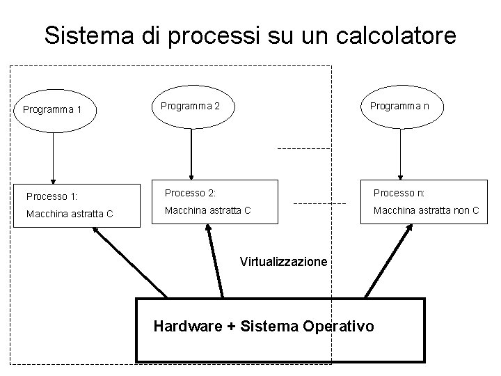 Sistema di processi su un calcolatore Programma 1 Programma 2 Programma n Processo 1: