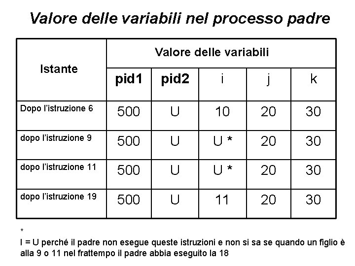 Valore delle variabili nel processo padre Valore delle variabili Istante pid 1 pid 2