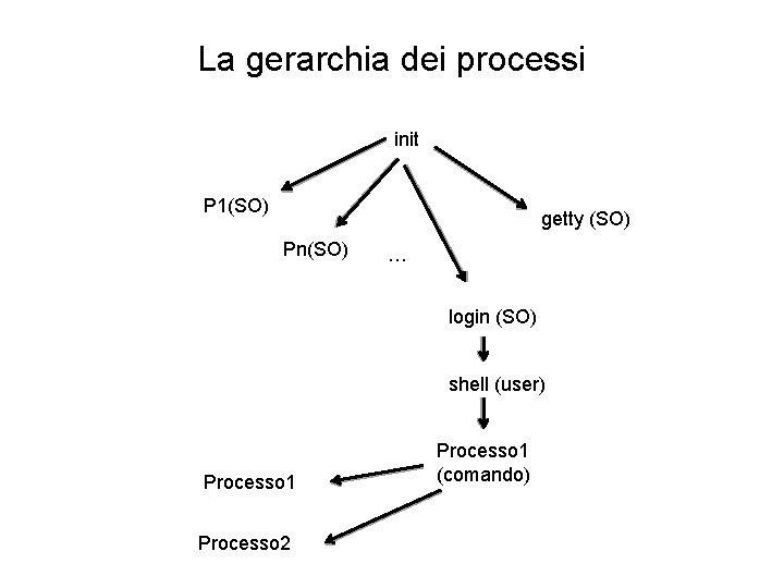 La gerarchia dei processi init P 1(SO) getty (SO) Pn(SO) … login (SO) shell