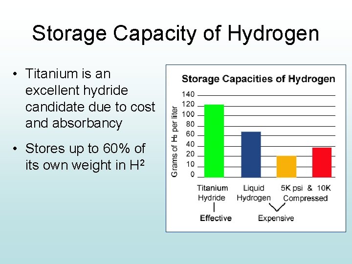 Storage Capacity of Hydrogen • Titanium is an excellent hydride candidate due to cost