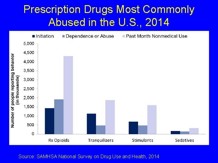 Prescription Drugs Most Commonly Abused in the U. S. , 2014 Source: SAMHSA National