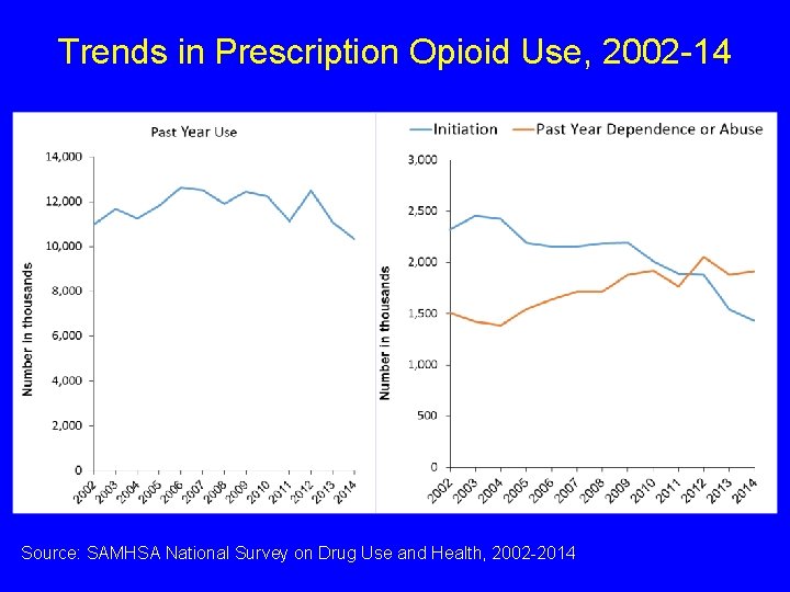 Trends in Prescription Opioid Use, 2002 -14 Source: SAMHSA National Survey on Drug Use