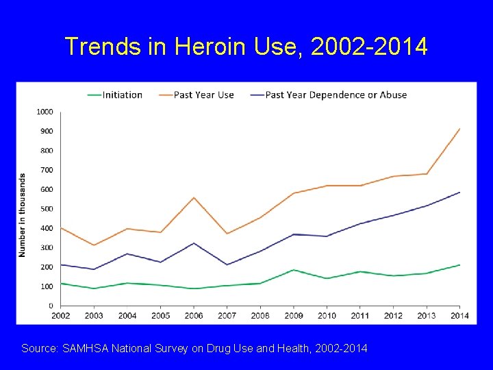 Trends in Heroin Use, 2002 -2014 Source: SAMHSA National Survey on Drug Use and