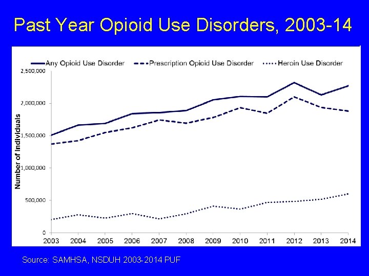 Past Year Opioid Use Disorders, 2003 -14 Source: SAMHSA, NSDUH 2003 -2014 PUF 