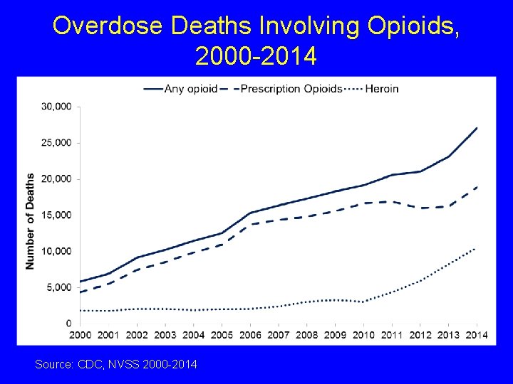 Overdose Deaths Involving Opioids, 2000 -2014 Source: CDC, NVSS 2000 -2014 