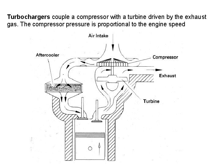 Turbochargers couple a compressor with a turbine driven by the exhaust gas. The compressor