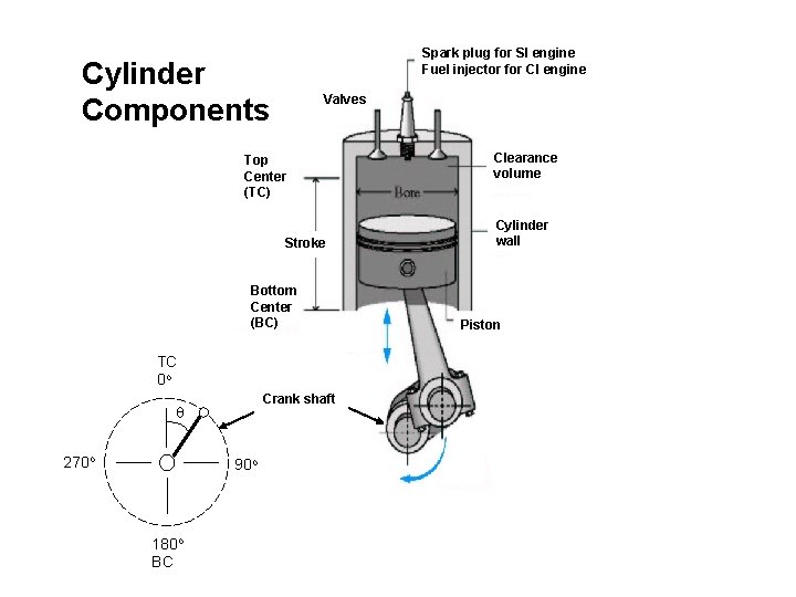 Spark plug for SI engine Fuel injector for CI engine Cylinder Components Valves Top