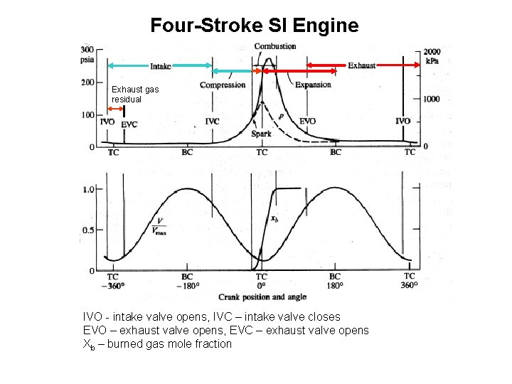 Four-Stroke SI Engine Exhaust gas residual IVO - intake valve opens, IVC – intake