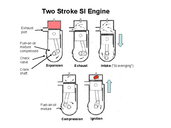 Two Stroke SI Engine Exhaust port Fuel-air-oil mixture compressed Check valve Expansion Exhaust Crank